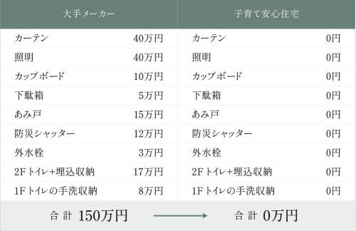 無駄なオプション費用がかかりません